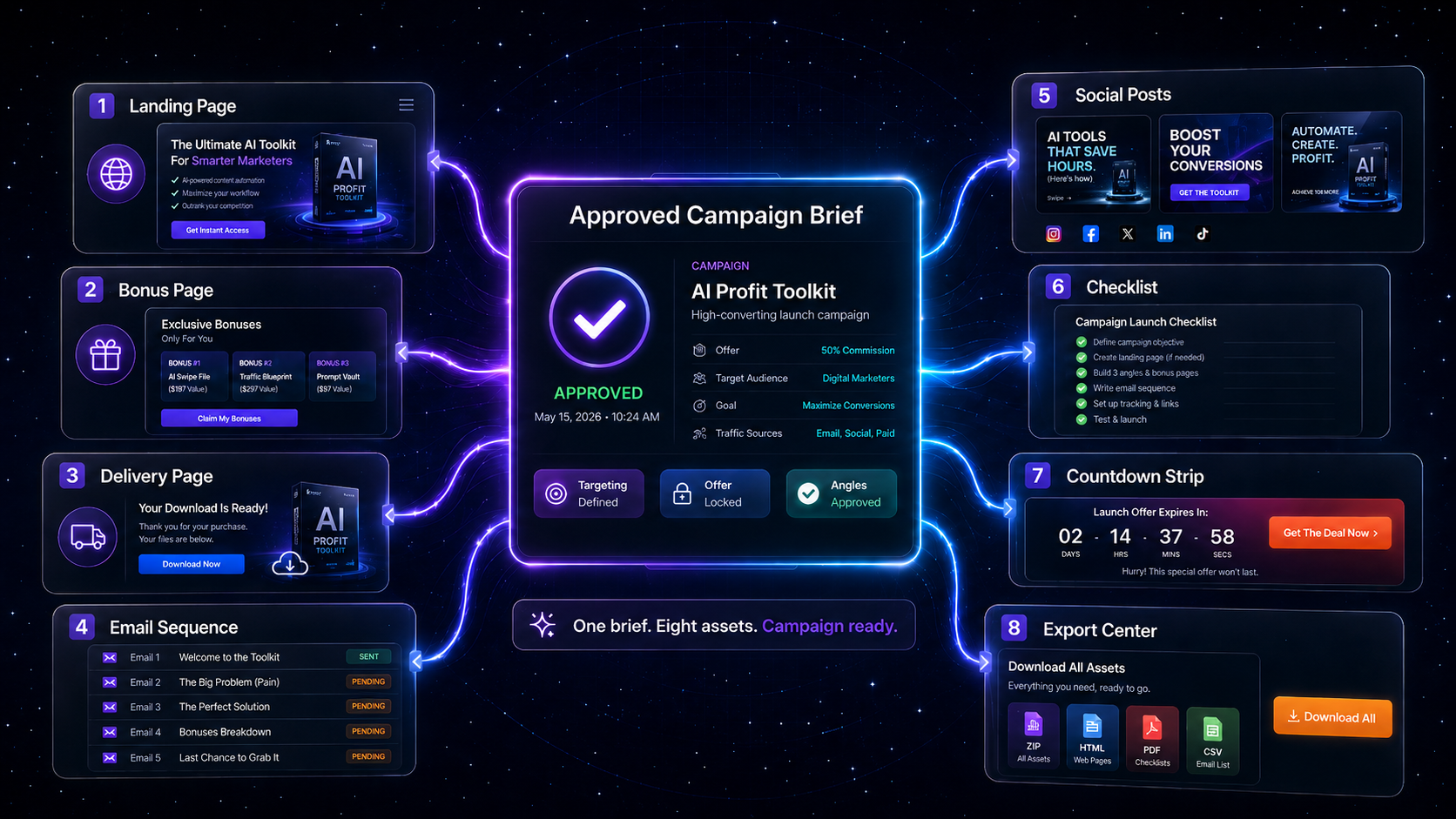 One approved campaign brief connected to all eight generated assets: landing page, bonus page, delivery page, a five-email sequence, social posts, a launch checklist, a countdown strip and the Export Center