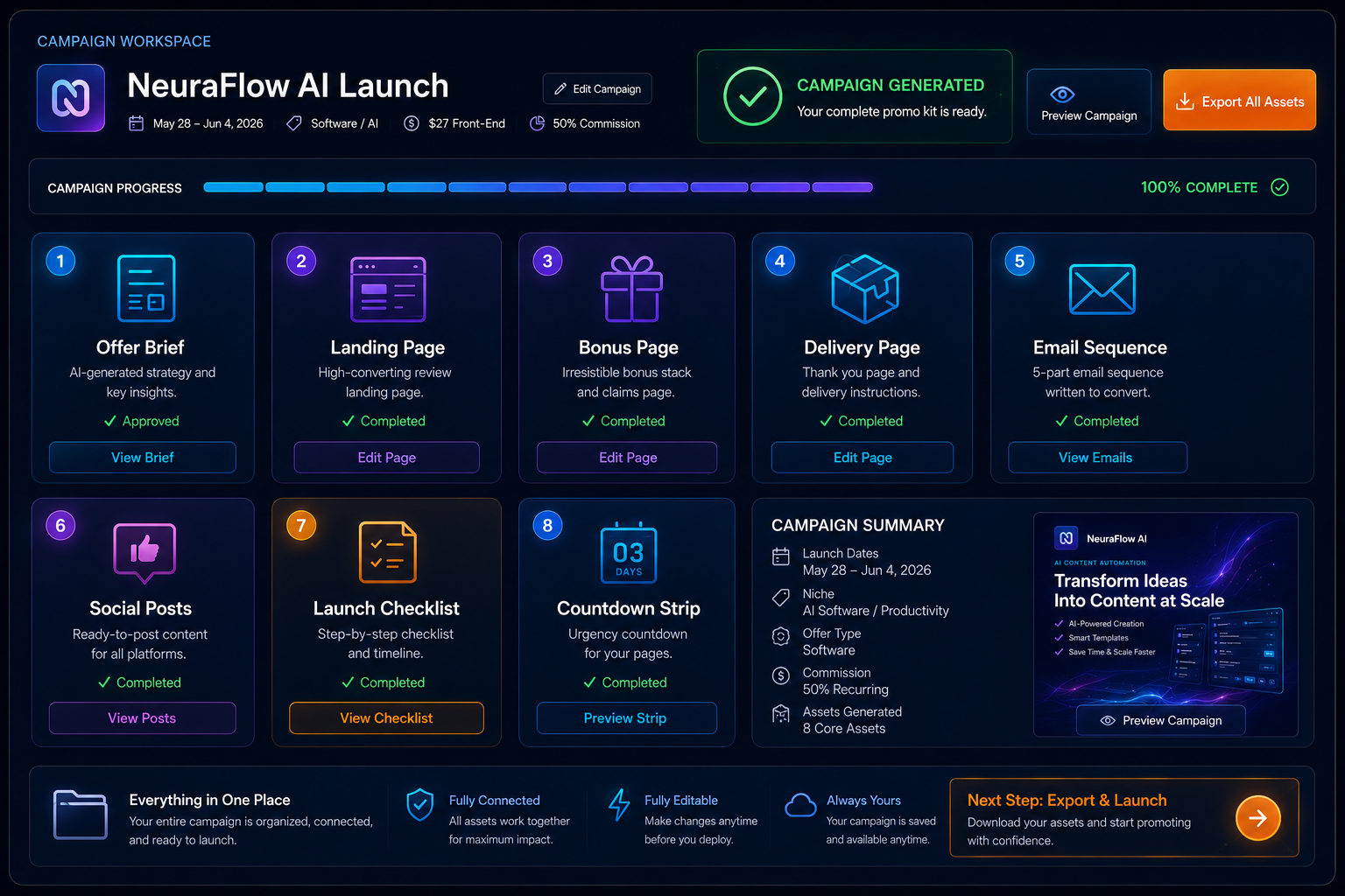 The PromoAgent AI campaign workspace: the generated Offer Brief plus tabs for the landing page, bonus page, delivery page, emails, social posts, checklist and countdown strip, all inside one project