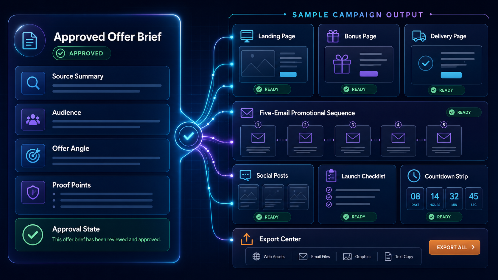 Sample campaign output generated from the same approved brief: landing page, bonus page, delivery page, five-email promotional sequence, social posts and checklist, all connected to one project