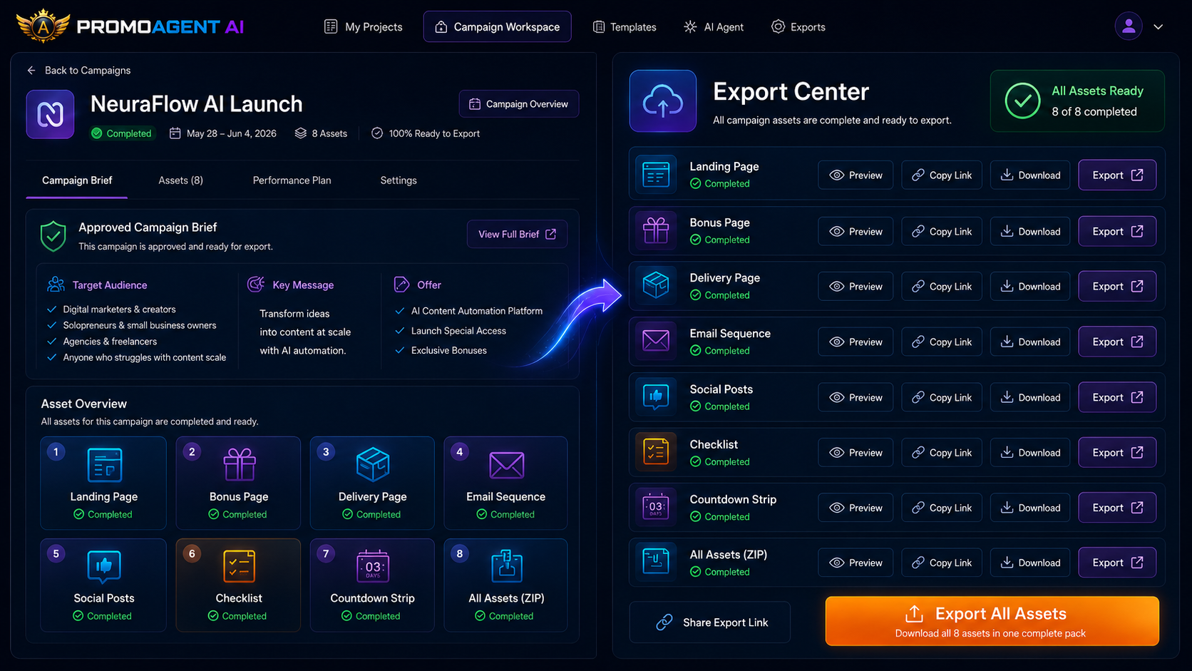 The PromoAgent AI Export Center: 8 of 8 assets ready, listing the landing page, bonus page, delivery page, email sequence, social posts, checklist and countdown strip with their type, generated status and export actions