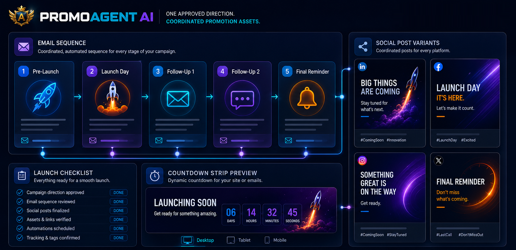 An illustration of a five-email promotional sequence, social post variants for multiple platforms, a launch checklist and a countdown strip, all generated from the same campaign direction