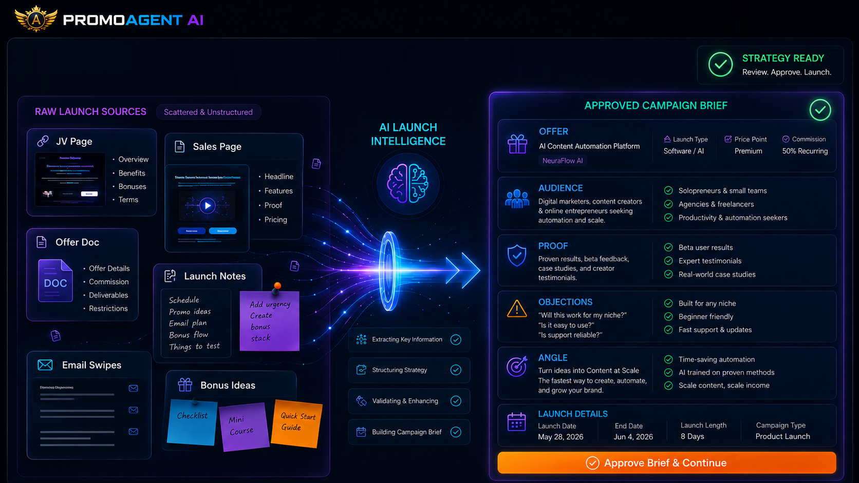 Raw launch sources — JV page, sales page, offer document and launch notes — read by PromoAgent AI into an approved campaign brief covering offer, audience, proof, objections, angle and launch details