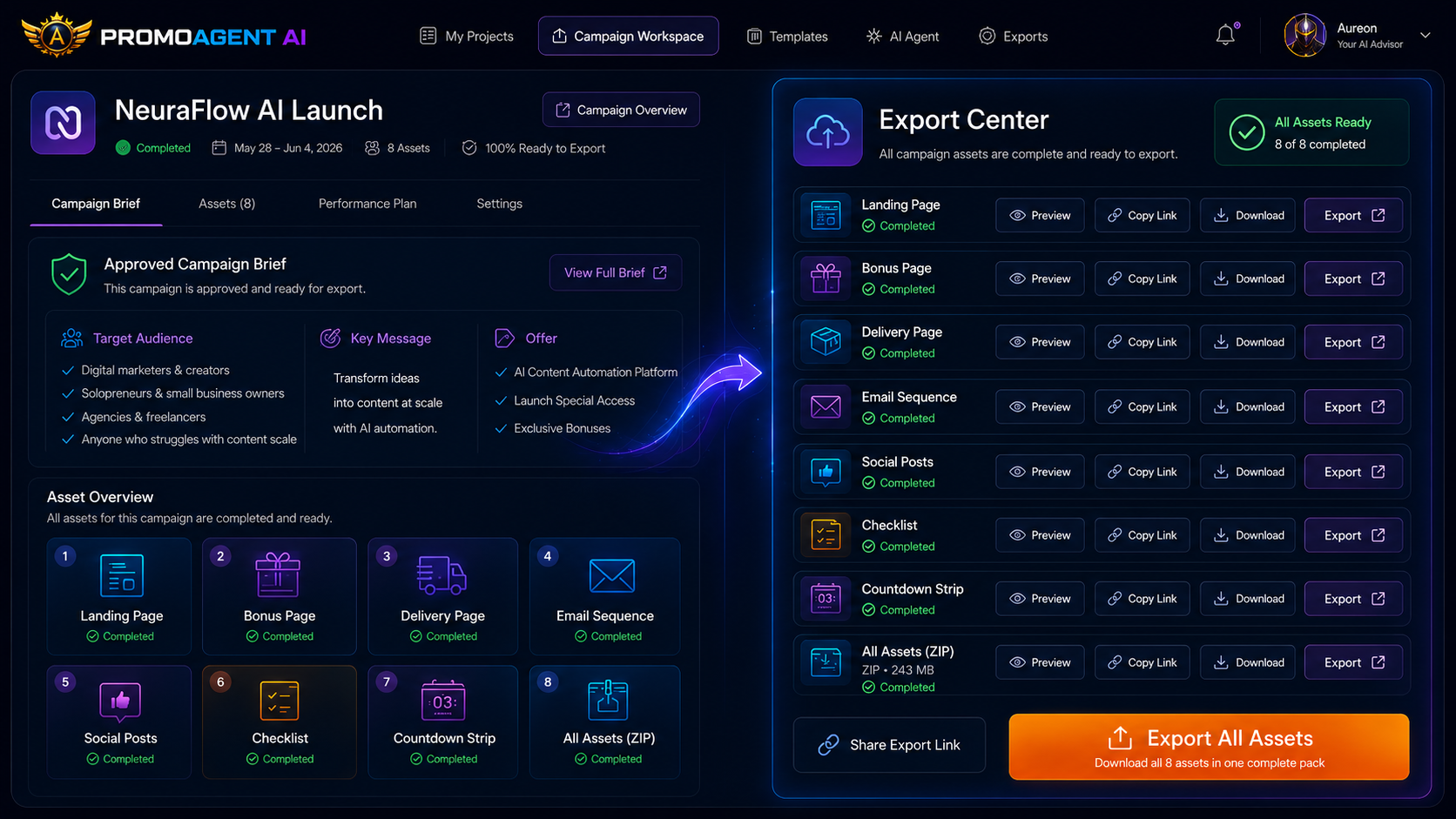 The PromoAgent AI campaign workspace beside the Export Center: the approved brief, 8 of 8 assets complete, and Preview, Copy Link, Download and Export actions for every asset
